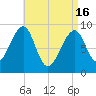 Bass Harbor tide chart for Tuesday, April 16, 2024