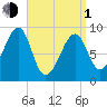 Bass Harbor tide chart for Monday, April 1, 2024
