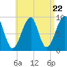 Bass Harbor tide chart for Monday, April 22, 2024