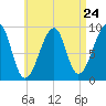 Bass Harbor tide chart for Wednesday, April 24, 2024