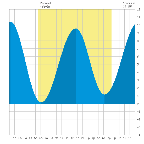 Bass Harbor tide chart for Thursday, April 25, 2024