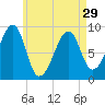 Bass Harbor tide chart for Monday, April 29, 2024