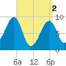 Bass Harbor tide chart for Tuesday, April 2, 2024