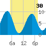 Bass Harbor tide chart for Tuesday, April 30, 2024