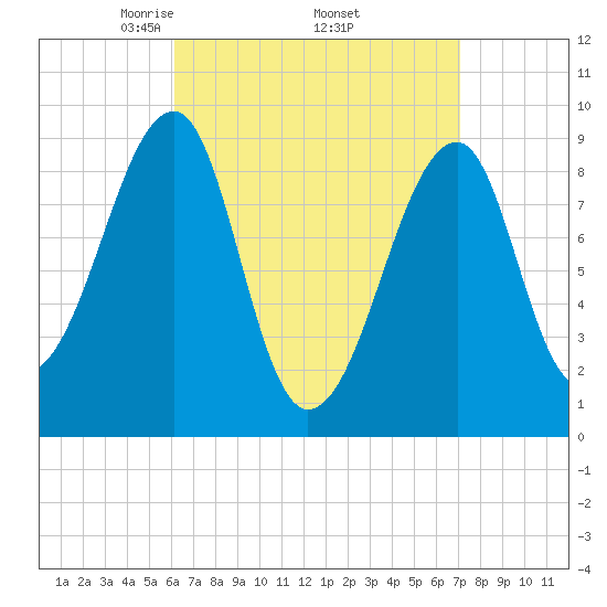 Bass Harbor tide chart for Wednesday, April 3, 2024