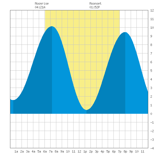 Bass Harbor tide chart for Thursday, April 4, 2024