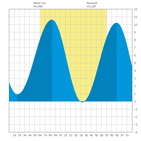 Bass Harbor tide chart for Friday, April 5, 2024