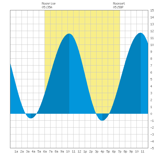 Bass Harbor tide chart for Sunday, April 7, 2024