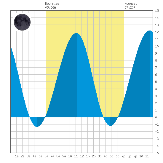 Bass Harbor tide chart for Monday, April 8, 2024