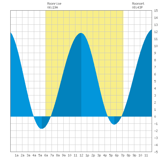 Bass Harbor tide chart for Tuesday, April 9, 2024