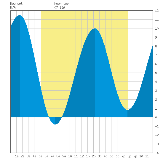Bass Harbor tide chart for Saturday, May 11, 2024