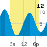 Bass Harbor tide chart for Sunday, May 12, 2024