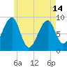 Bass Harbor tide chart for Tuesday, May 14, 2024