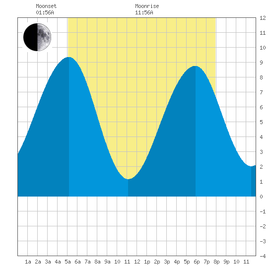 Bass Harbor tide chart for Wednesday, May 15, 2024