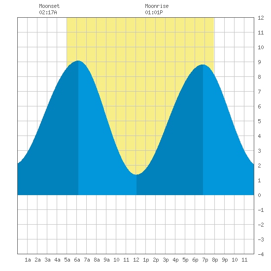 Bass Harbor tide chart for Thursday, May 16, 2024