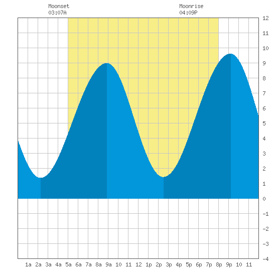 Bass Harbor tide chart for Sunday, May 19, 2024