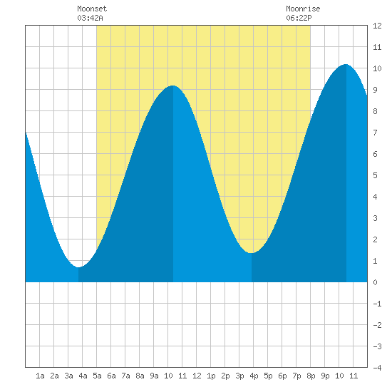 Bass Harbor tide chart for Tuesday, May 21, 2024