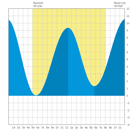 Bass Harbor tide chart for Friday, May 24, 2024