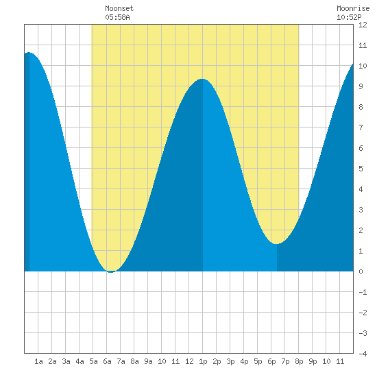 Bass Harbor tide chart for Saturday, May 25, 2024