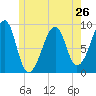 Bass Harbor tide chart for Sunday, May 26, 2024
