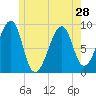 Bass Harbor tide chart for Tuesday, May 28, 2024