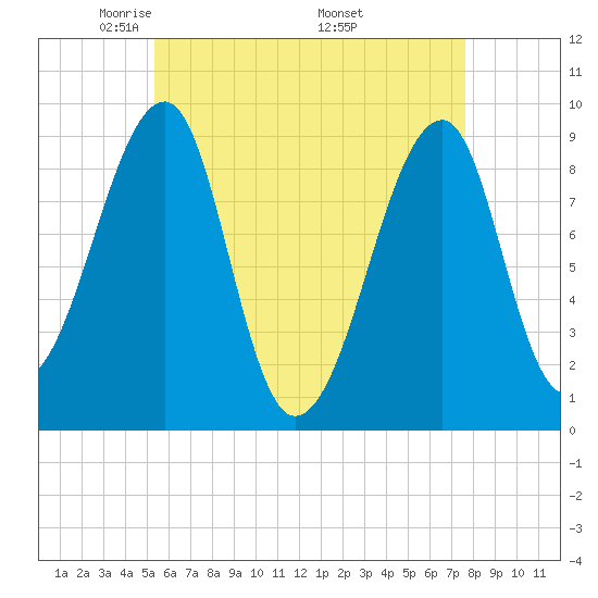 Bass Harbor tide chart for Thursday, May 2, 2024