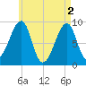 Bass Harbor tide chart for Thursday, May 2, 2024