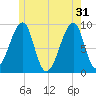Bass Harbor tide chart for Friday, May 31, 2024