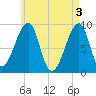 Bass Harbor tide chart for Friday, May 3, 2024