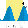 Bass Harbor tide chart for Saturday, May 4, 2024
