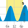 Bass Harbor tide chart for Sunday, May 5, 2024