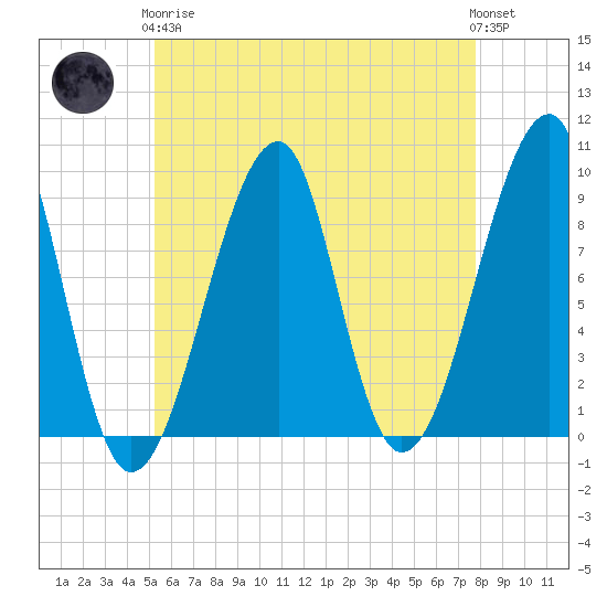Bass Harbor tide chart for Tuesday, May 7, 2024