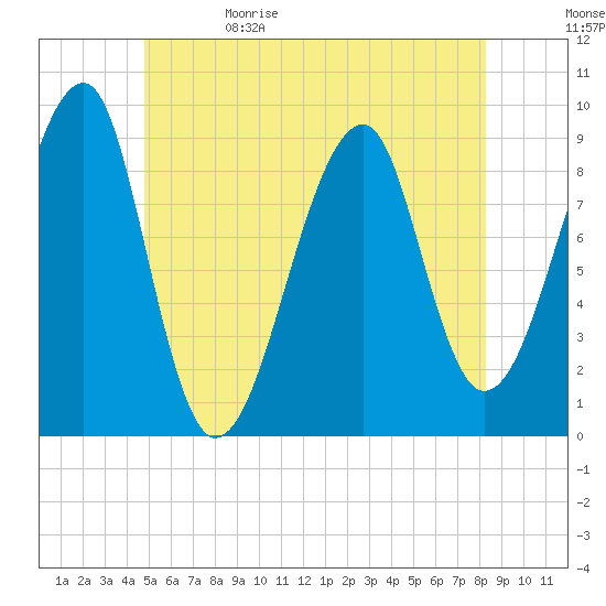 Bass Harbor tide chart for Monday, June 10, 2024