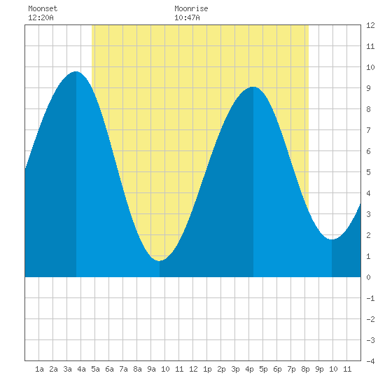 Bass Harbor tide chart for Wednesday, June 12, 2024