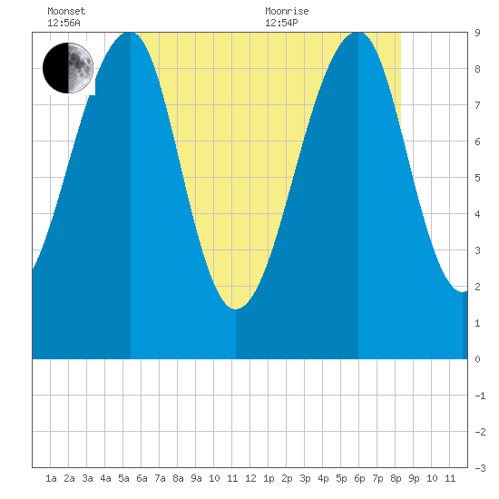 Bass Harbor tide chart for Friday, June 14, 2024