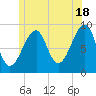 Bass Harbor tide chart for Tuesday, June 18, 2024