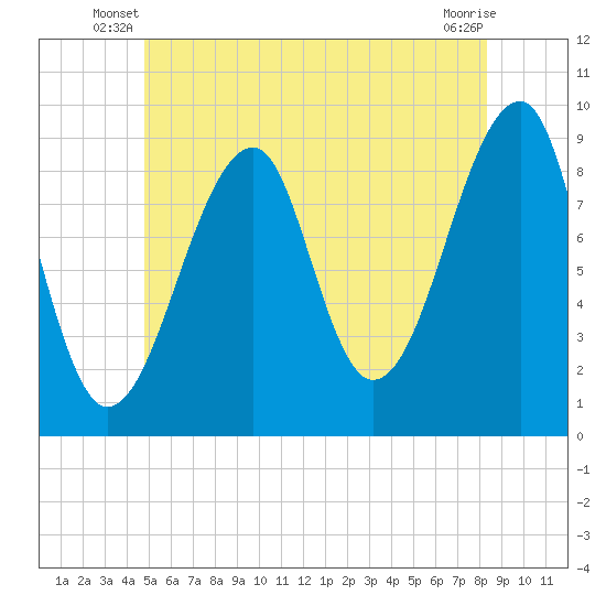 Bass Harbor tide chart for Wednesday, June 19, 2024