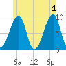 Bass Harbor tide chart for Saturday, June 1, 2024