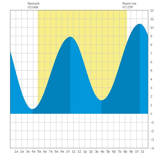 Bass Harbor tide chart for Thursday, June 20, 2024
