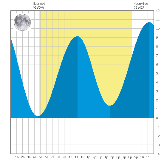 Bass Harbor tide chart for Friday, June 21, 2024