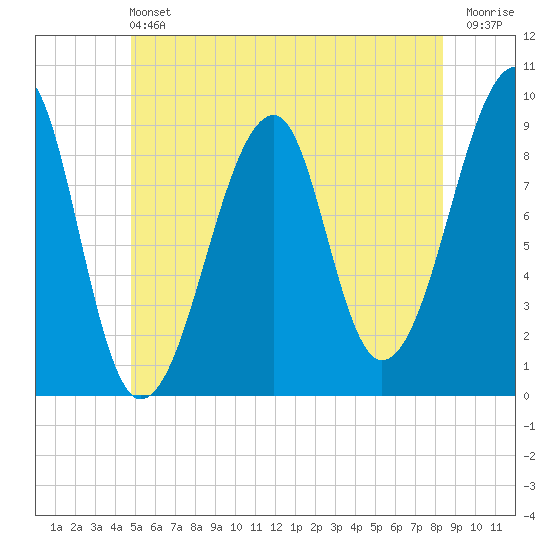 Bass Harbor tide chart for Saturday, June 22, 2024