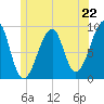 Bass Harbor tide chart for Saturday, June 22, 2024