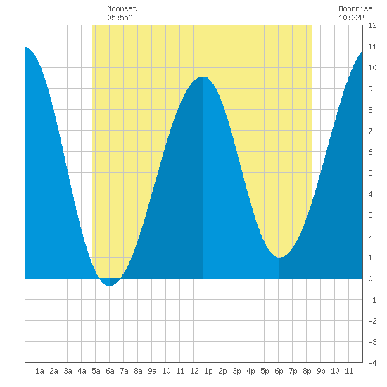 Bass Harbor tide chart for Sunday, June 23, 2024