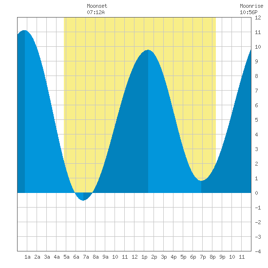 Bass Harbor tide chart for Monday, June 24, 2024