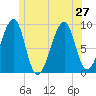 Bass Harbor tide chart for Thursday, June 27, 2024