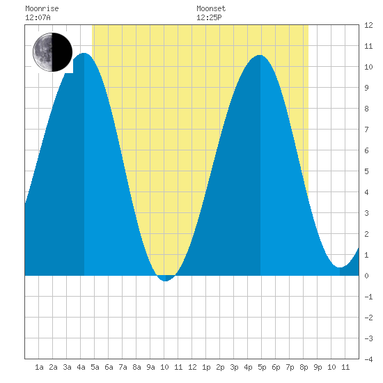 Bass Harbor tide chart for Friday, June 28, 2024