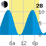 Bass Harbor tide chart for Friday, June 28, 2024