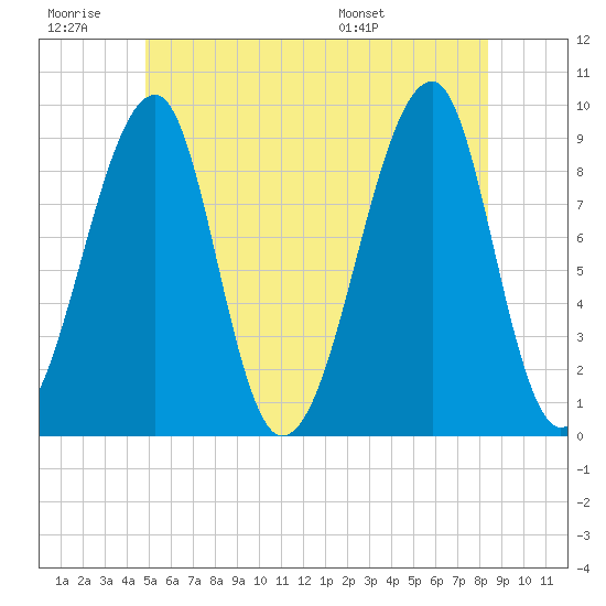Bass Harbor tide chart for Saturday, June 29, 2024