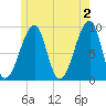 Bass Harbor tide chart for Sunday, June 2, 2024