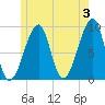 Bass Harbor tide chart for Monday, June 3, 2024